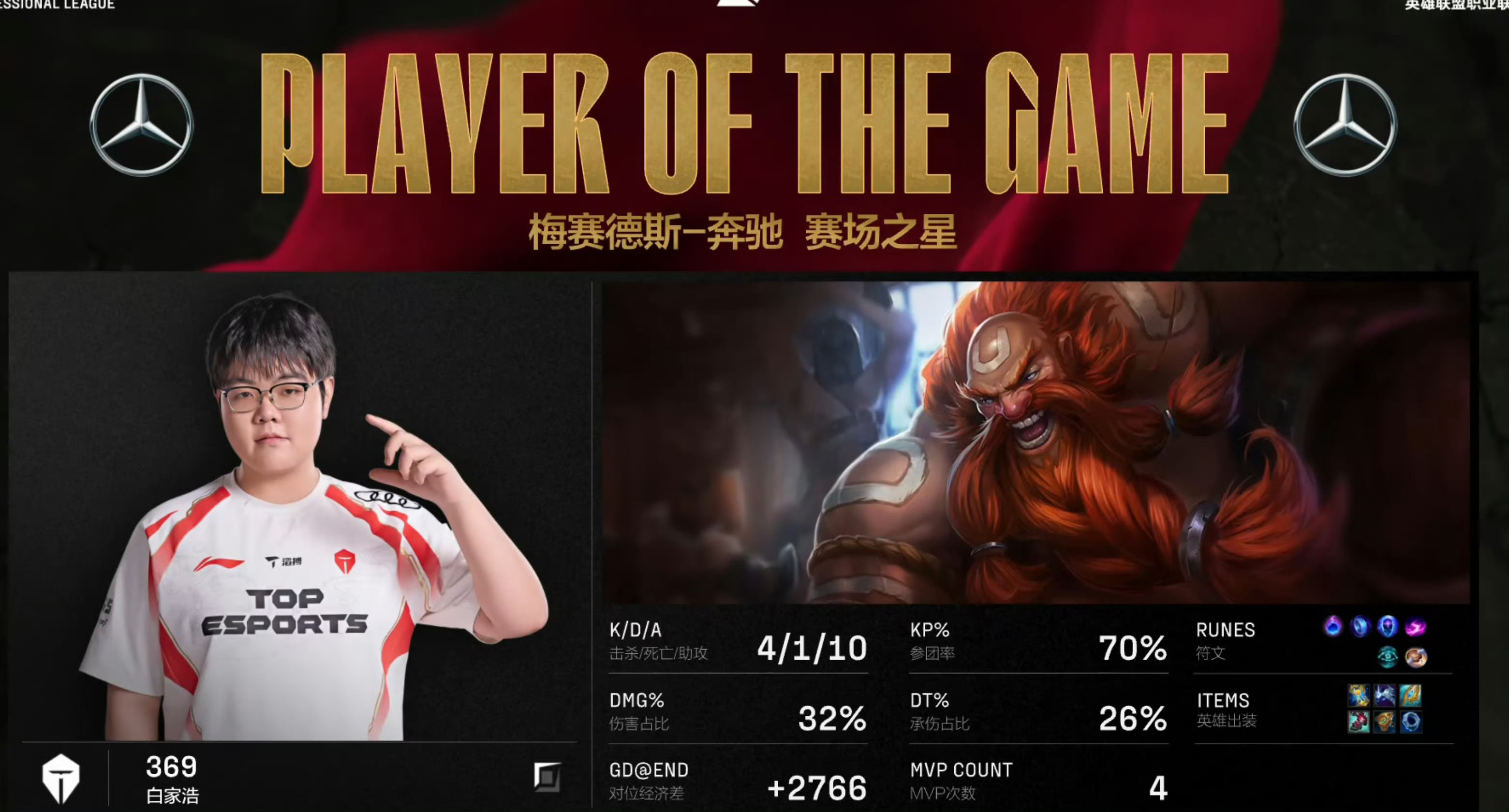  Rookie连续十二场比赛得分超过突破纪录，SKT挑战极限！-乐动体育官方网址